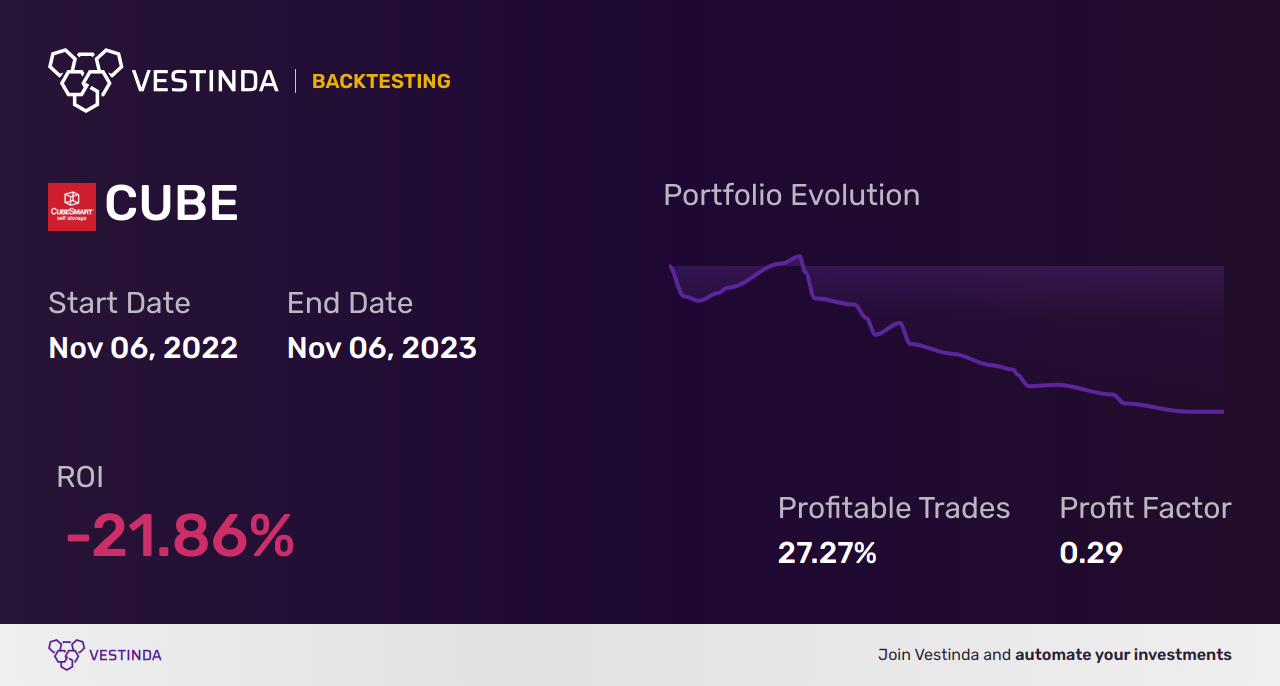 CUBE Backtesting: Unlocking Cubesmart's Potential with Data-driven Insights - Backtesting results