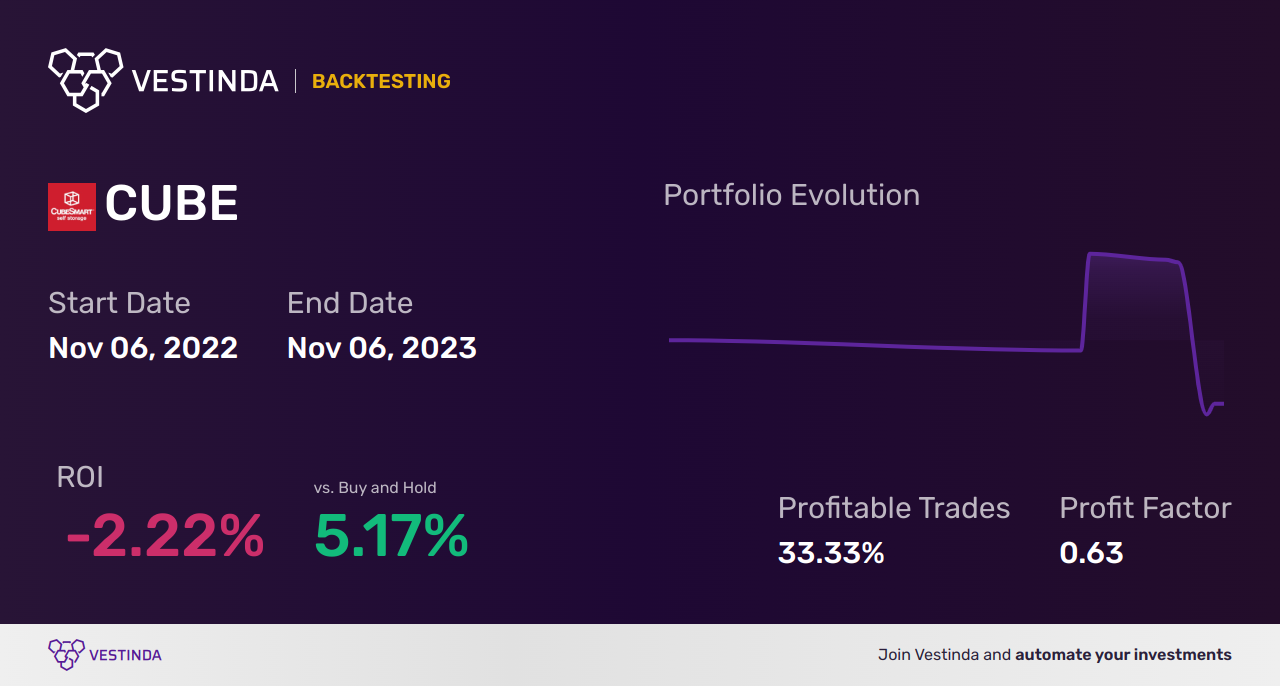 CUBE (Cubesmart) Golden Cross Trading: Unlocking Lucrative Potential - Backtesting results