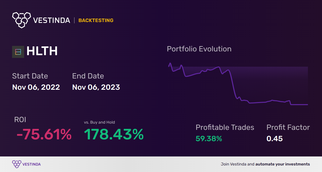 HLTH (Cue Health) Golden Cross Trading: Strategies for Success - Backtesting results