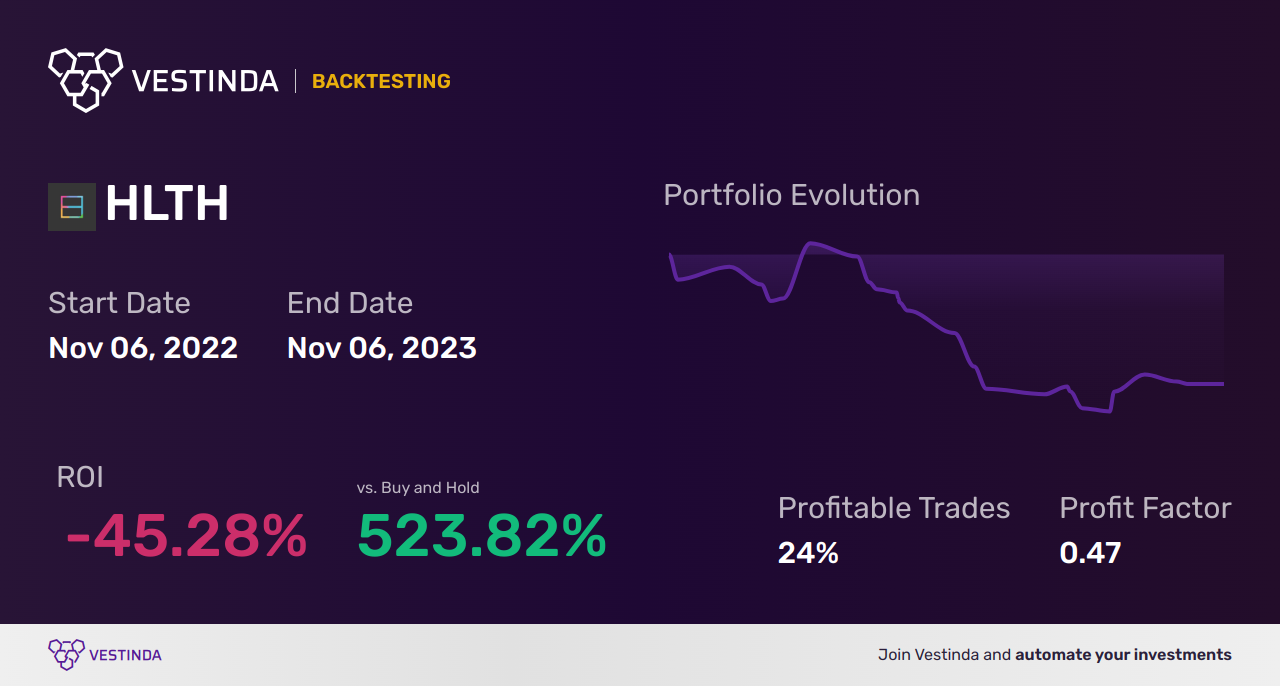 HLTH (Cue Health) Backtesting: Unveiling Insights and Performance - Backtesting results
