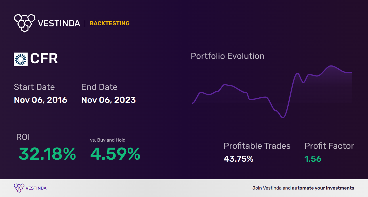 CFR Trading Strategies: Unlocking Profits with Cullen-Frost Bankers Inc - Backtesting results