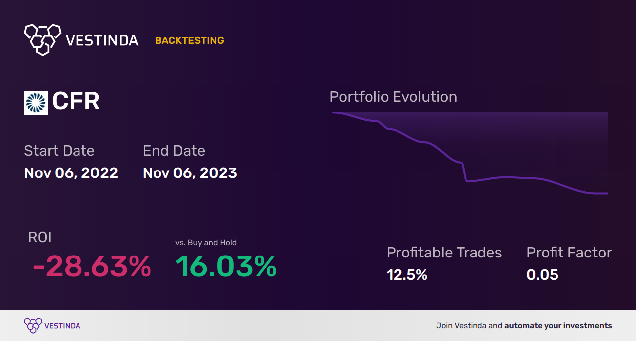 CFR Backtesting: A Powerful Tool for Cullen Frost Bankers - Backtesting results