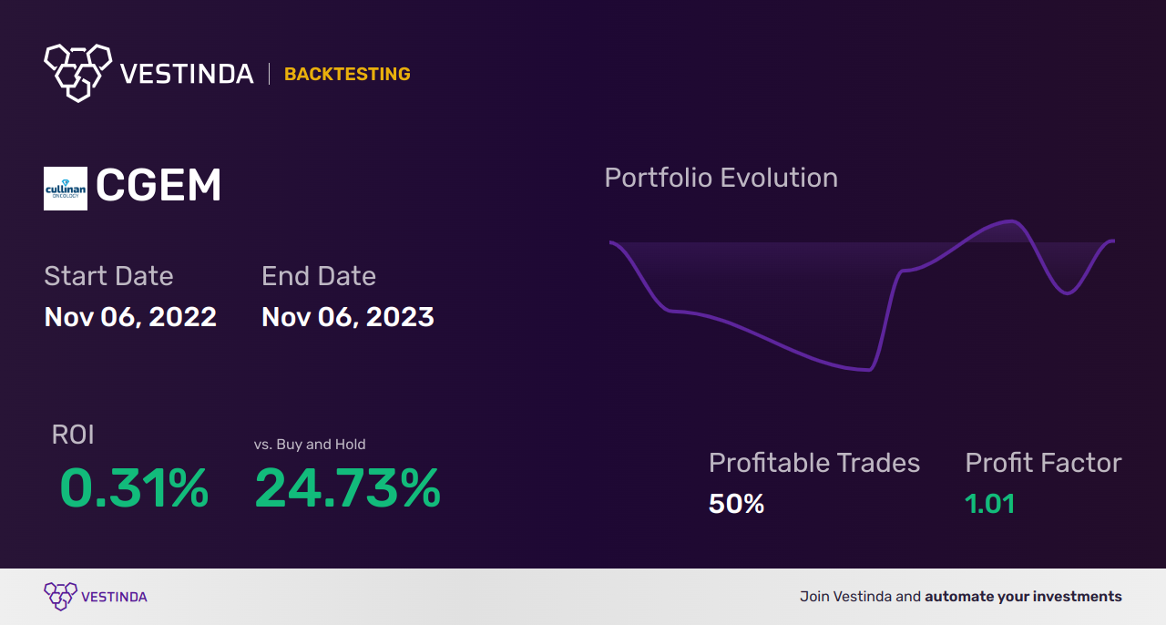 CGEM Trading Strategies: Proven Tips for Cullinan Management, Inc. - Backtesting results