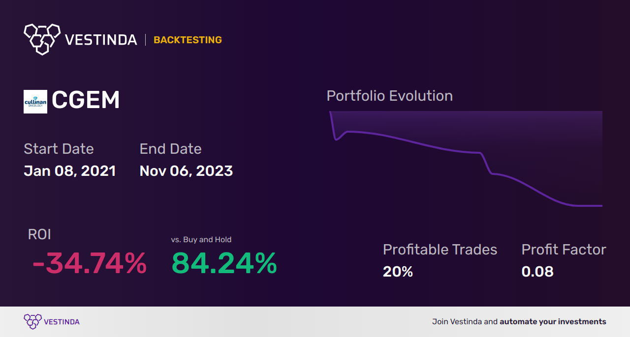 CGEM (Cullinan Oncology Inc) Golden Cross Trading: Unveiling Lucrative Strategies - Backtesting results