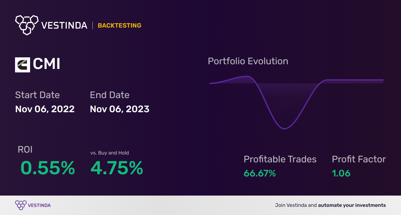 CMI C-Com Satellite Systems Inc Trading Strategies: Expert Advice - Backtesting results