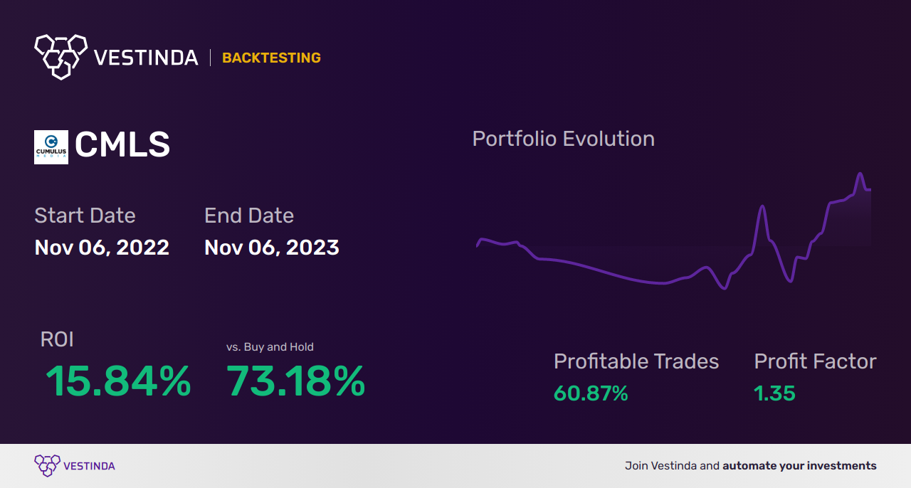 CMLS Trading Strategies: Unlocking Success with Cumulus Media Inc - Backtesting results
