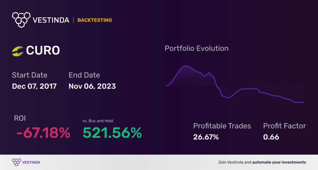 CURO (Curo Group Holdings) Backtesting: Unveiling Insights - Backtesting results