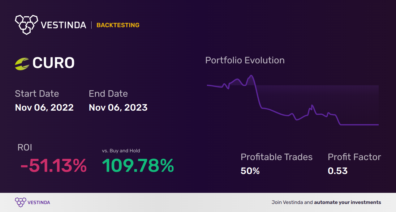 CURO Golden Cross Trading: Unveiling Profitable Market Strategies - Backtesting results