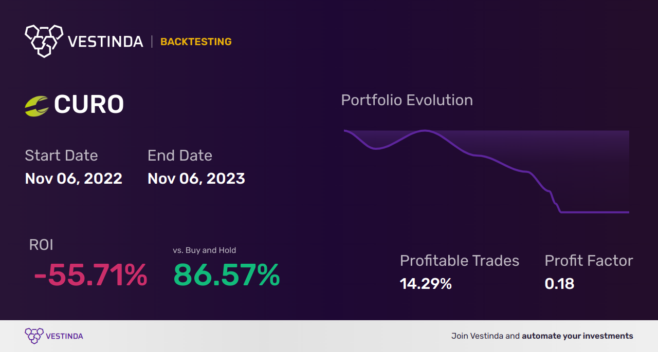 CURO Golden Cross Trading: Unveiling Profitable Market Strategies - Backtesting results