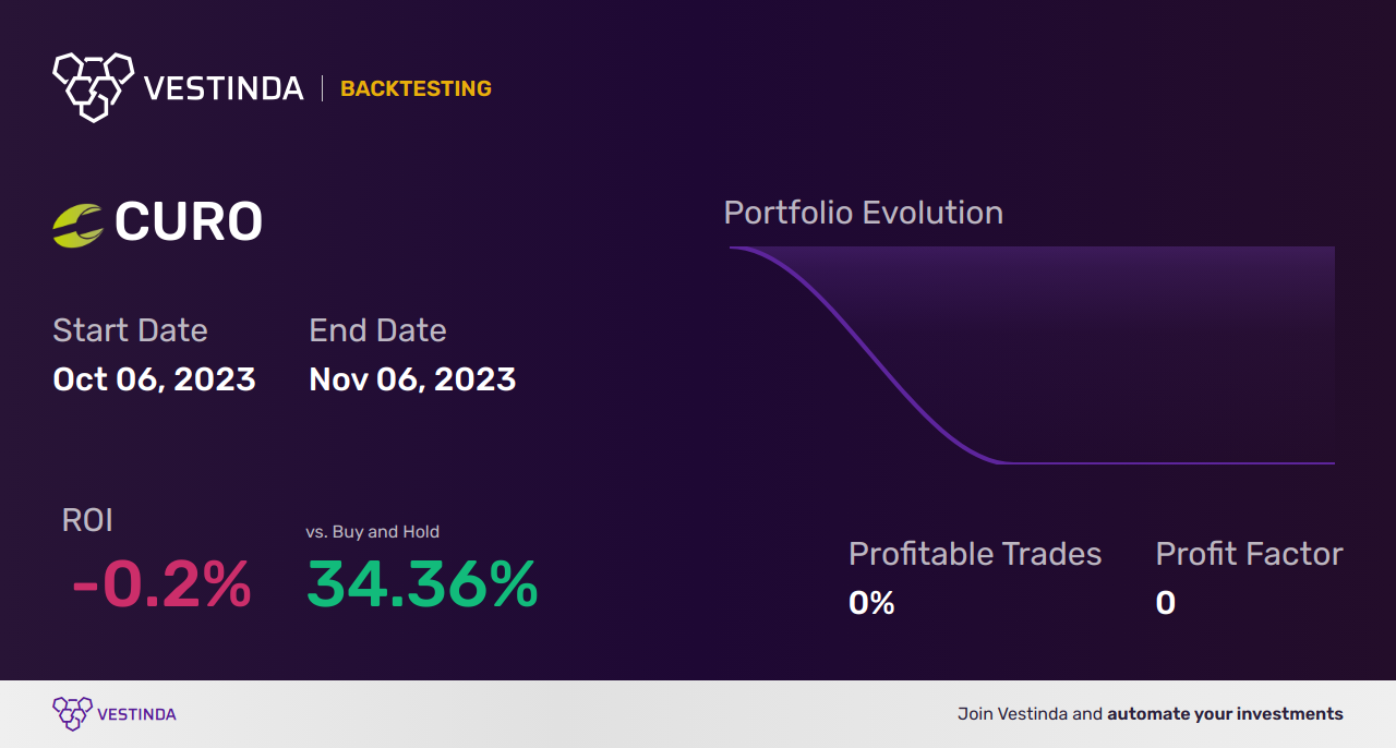 CURO (Curo Group Holdings Corp) Trading Strategies: Maximizing Profit - Backtesting results