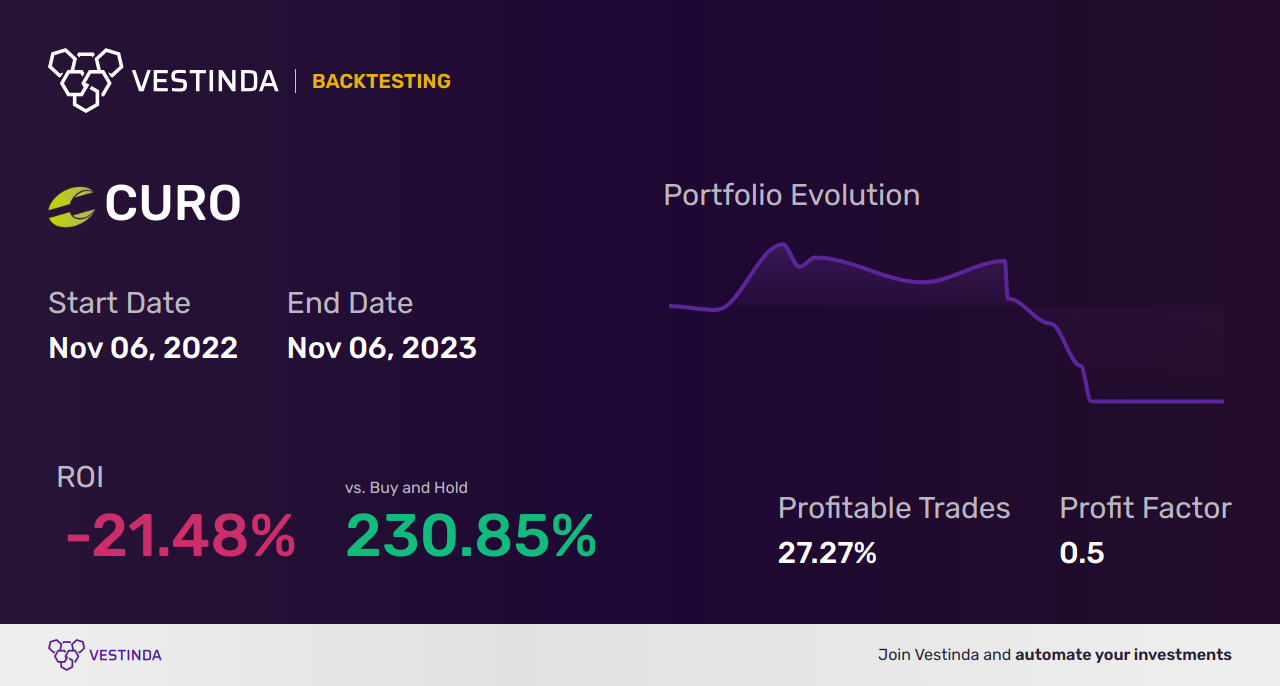 CURO (Curo Group Holdings Corp) Trading Strategies: Maximizing Profit - Backtesting results