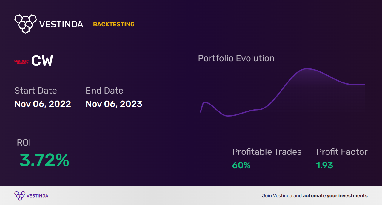 CW (Curtiss Wright) Backtesting: Unveiling Reliable Analytics for Trading - Backtesting results