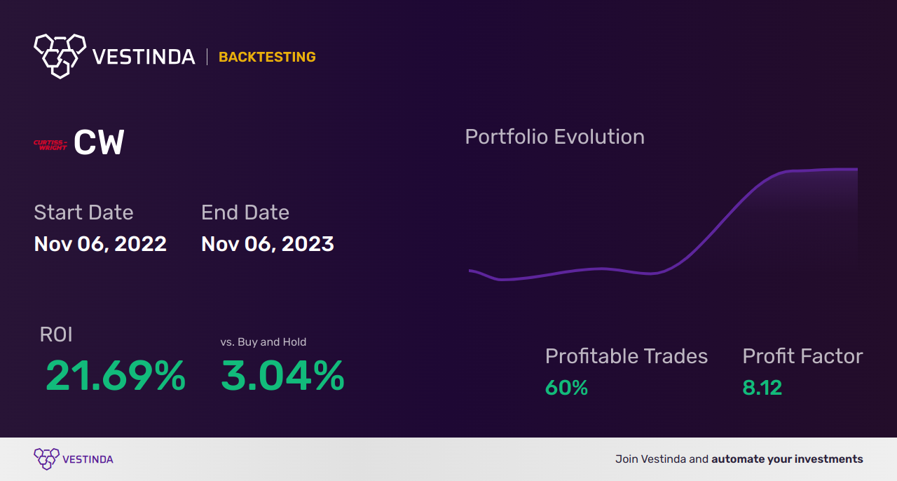 CW (Curtiss Wright) Backtesting: Unveiling Reliable Analytics for Trading - Backtesting results