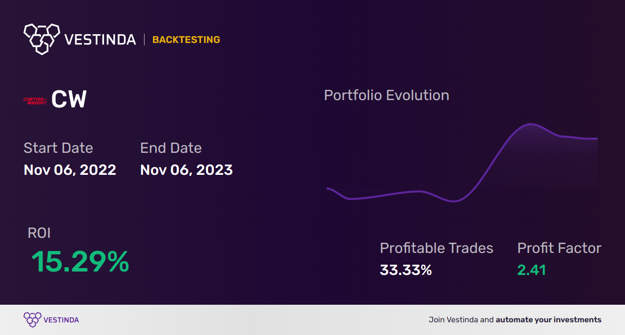 CW Trading Strategies: Maximizing Profits with Curtiss-Wright Corp - Backtesting results