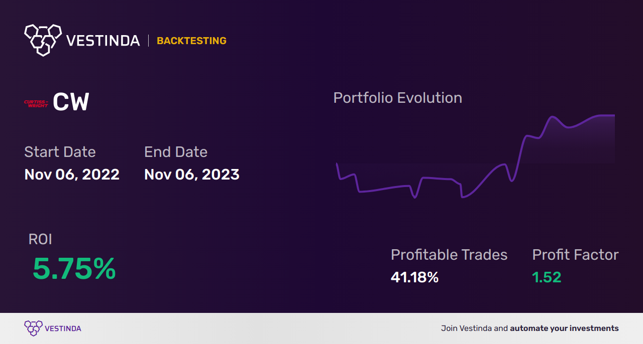 CW Trading Strategies: Maximizing Profits with Curtiss-Wright Corp - Backtesting results