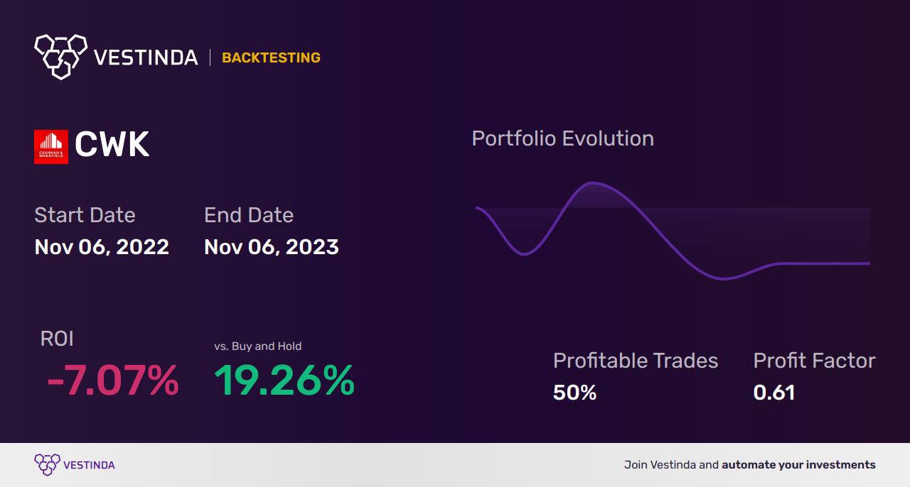 CWK Golden Cross Trading: Unlocking Real Estate Success with Cushman & Wakefield - Backtesting results