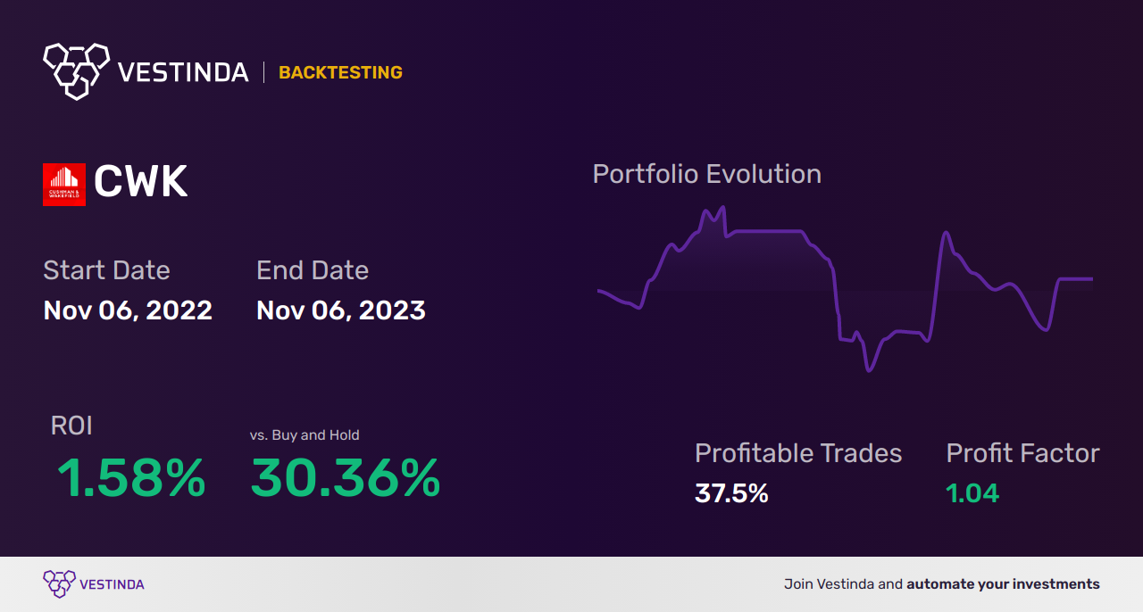 CWK Golden Cross Trading: Unlocking Real Estate Success with Cushman & Wakefield - Backtesting results