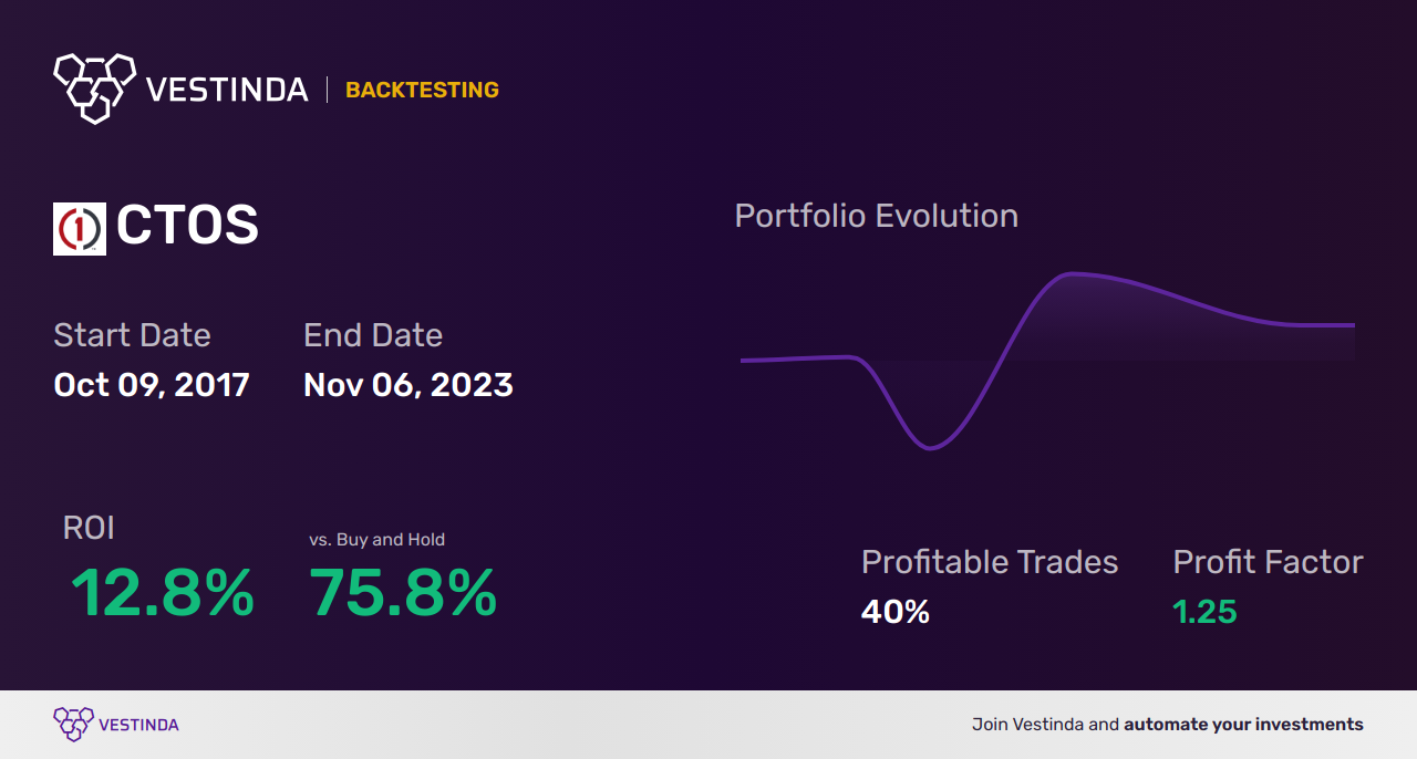 CTOS Trading Strategies: How Custom Truck One Source Can Boost Your Success - Backtesting results