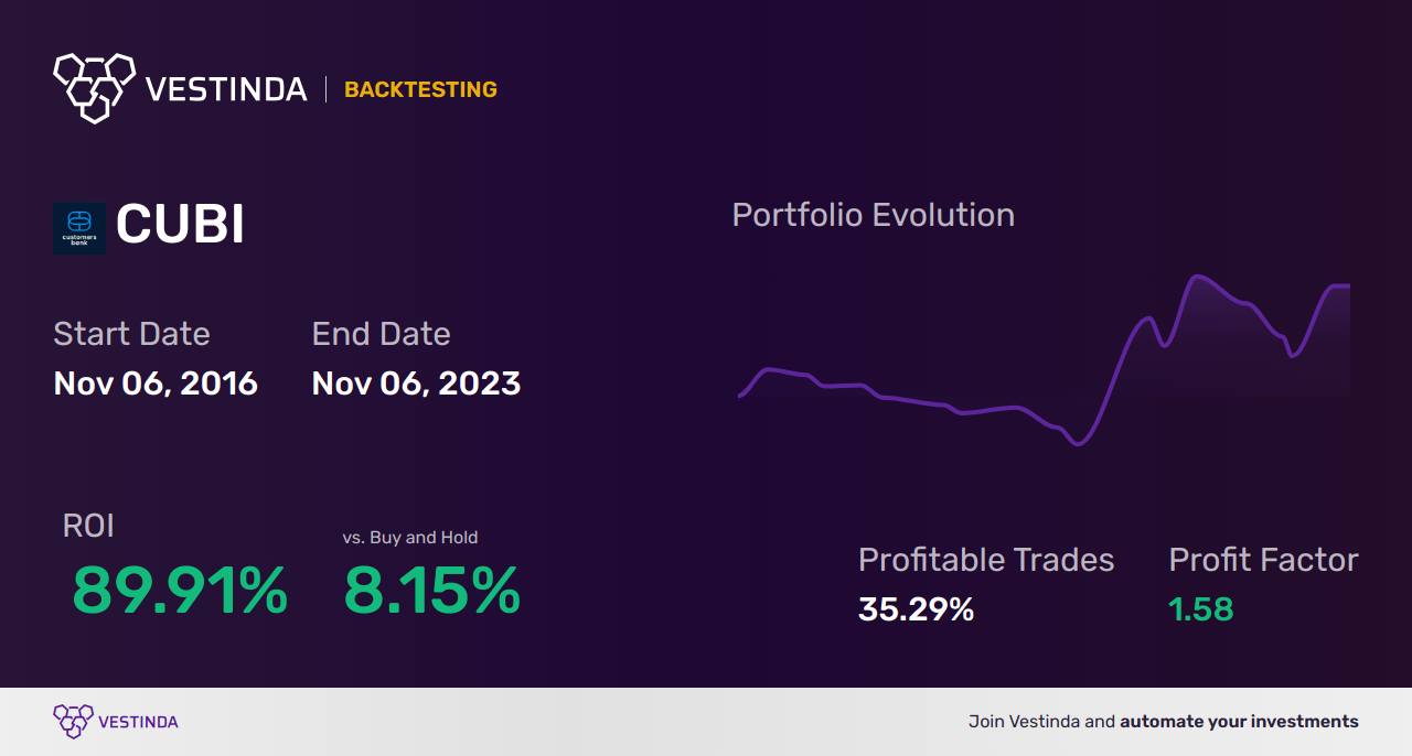 CUBI (Customers Bancorp) Golden Cross Trading: Unlocking Profit Potential - Backtesting results