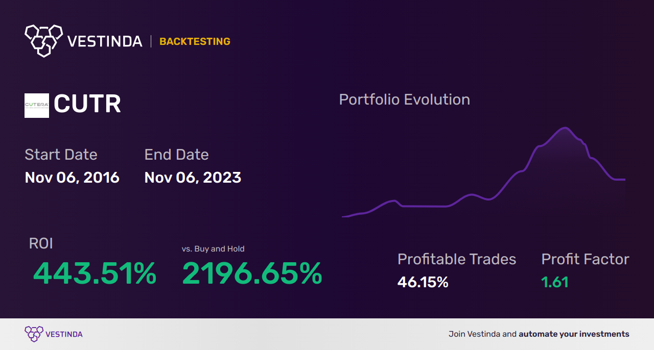 CUTR (Cutera Inc) Trading Strategies for Optimal Returns - Backtesting results