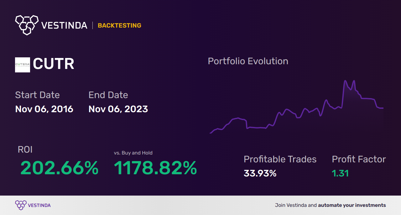 CUTR (Cutera Inc) Trading Strategies for Optimal Returns - Backtesting results