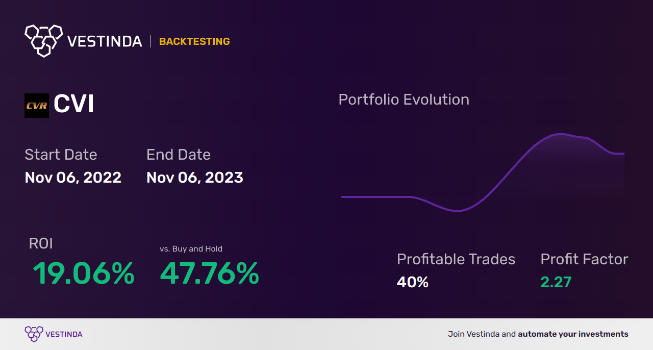 CVI Trading Strategies: Boost Profits with Cvr Energy Inc - Backtesting results