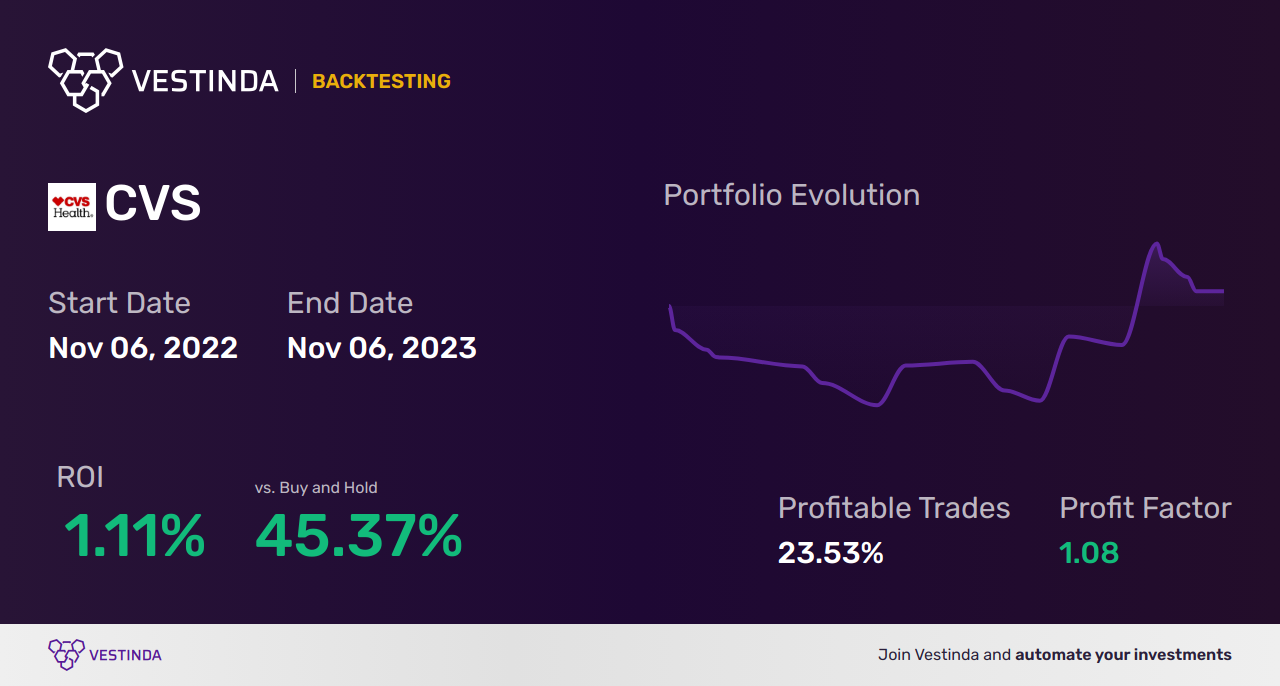 CVS (Cvs Health Corporation) Trading Strategies: Unlocking Profitability - Backtesting results