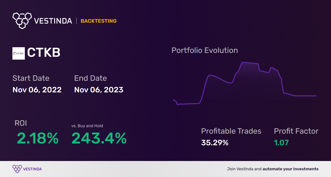 CTKB Trading Strategies: Unlock Success with Cytek Biosciences, Inc. - Backtesting results