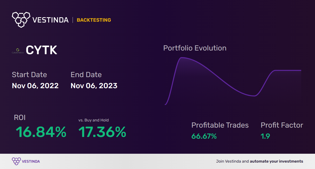 CYTK (Cytokinetics Inc) Trading Strategies: Expert Insights and Tips - Backtesting results
