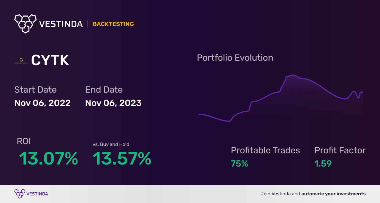 CYTK (Cytokinetics Inc) Trading Strategies: Expert Insights and Tips - Backtesting results