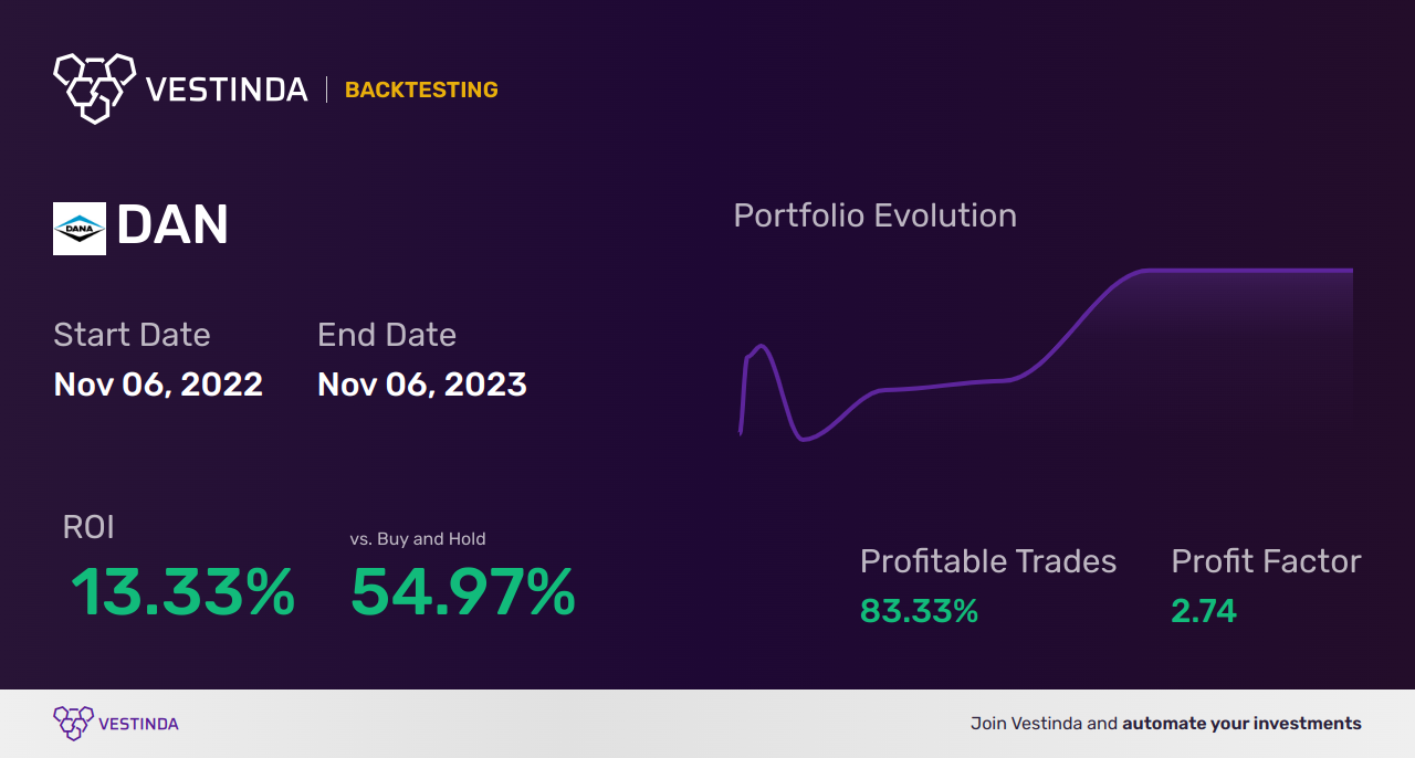 DAN (Dana) Backtesting: Unleashing Strategic Investment Insights - Backtesting results