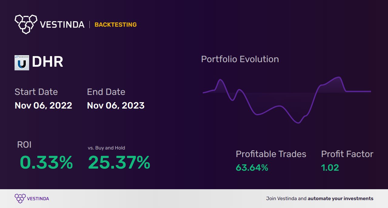 DHR (Danaher Corp) Backtesting: An Essential Analysis Guide - Backtesting results