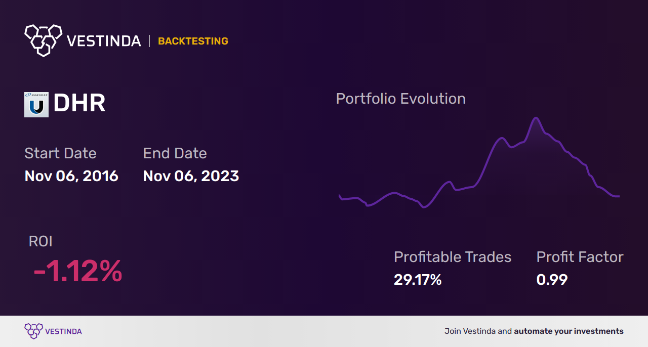 DHR (Discovery Harbour Resources Corp) Trading Strategies: Maximizing Returns - Backtesting results
