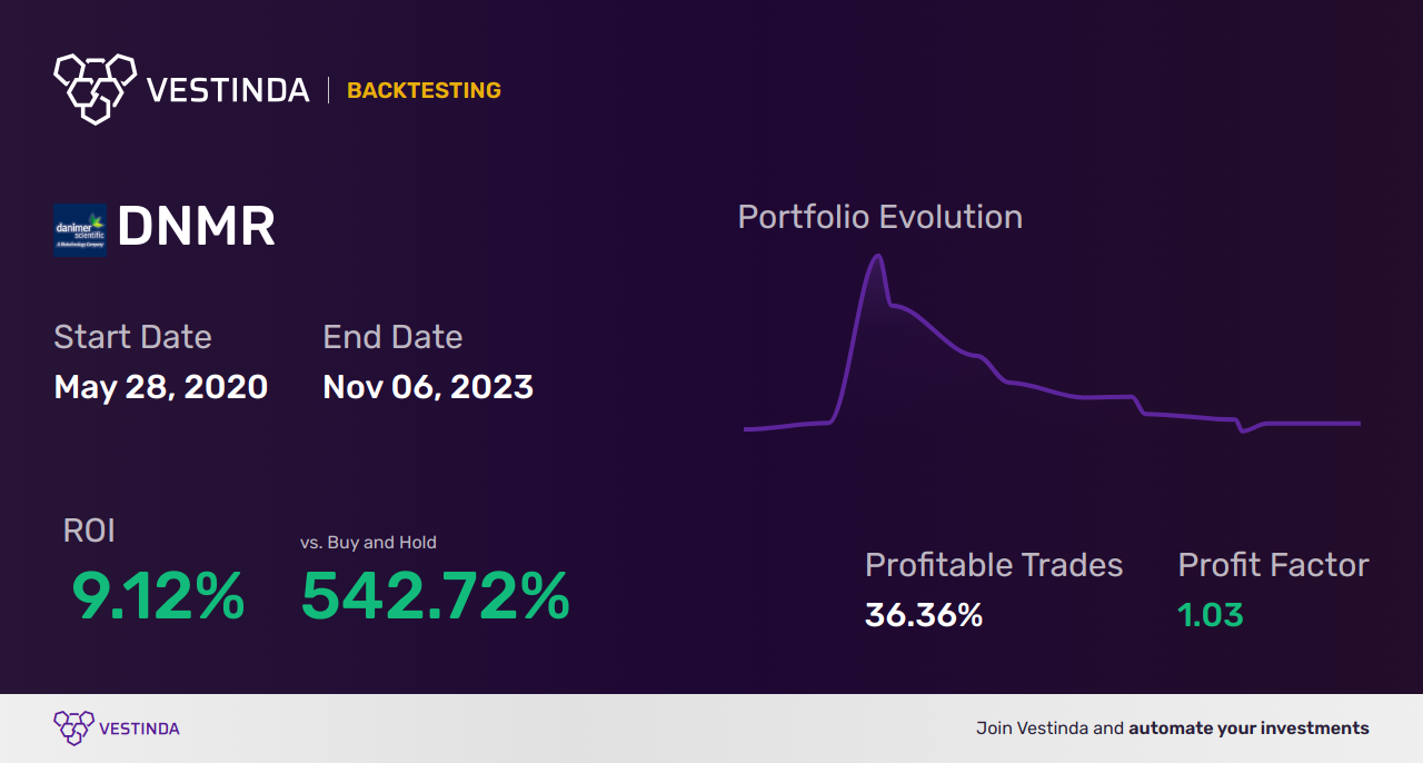 DNMR (Danimer Scientific) Trading Strategies: A Comprehensive Guide - Backtesting results