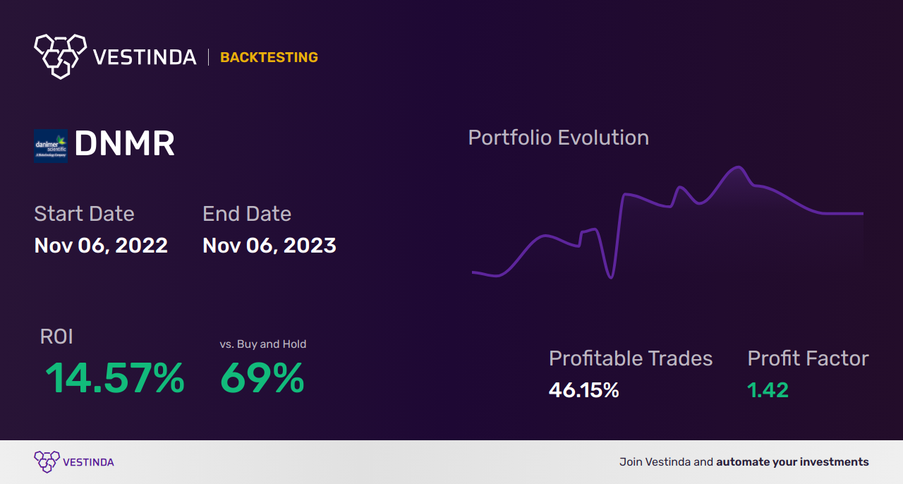 DNMR (Danimer Scientific) Trading Strategies: A Comprehensive Guide - Backtesting results