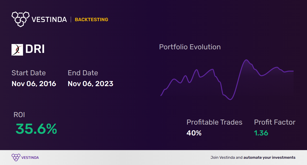 DRI Trading Strategies: Maximize Profits with Darden Restaurants Inc - Backtesting results