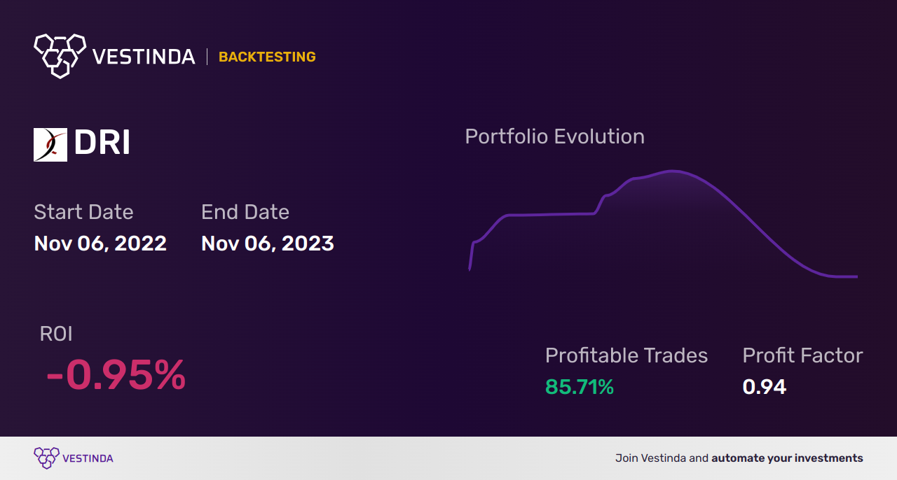 DRI Golden Cross Trading: Profit from Darden Restaurants' Golden Cross - Backtesting results