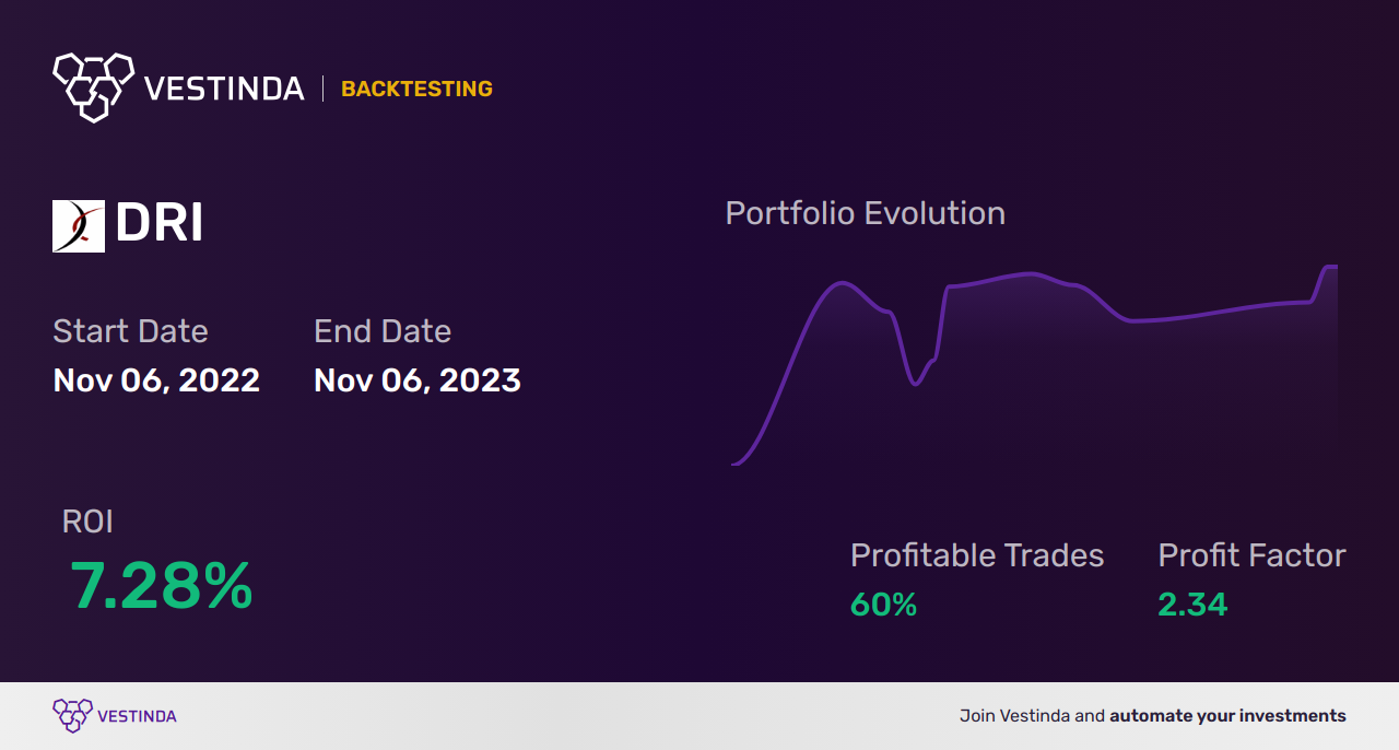 DRI Trading Strategies: Maximize Profits with Darden Restaurants Inc - Backtesting results