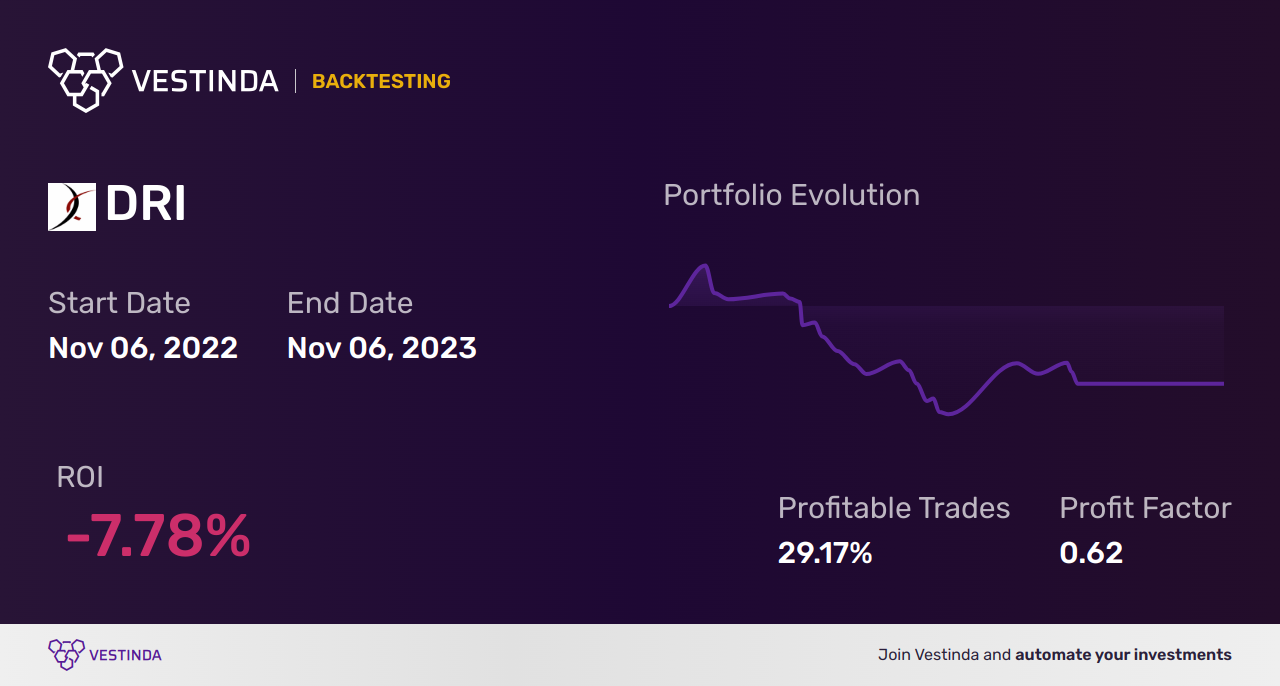 DRI Golden Cross Trading: Profit from Darden Restaurants' Golden Cross - Backtesting results