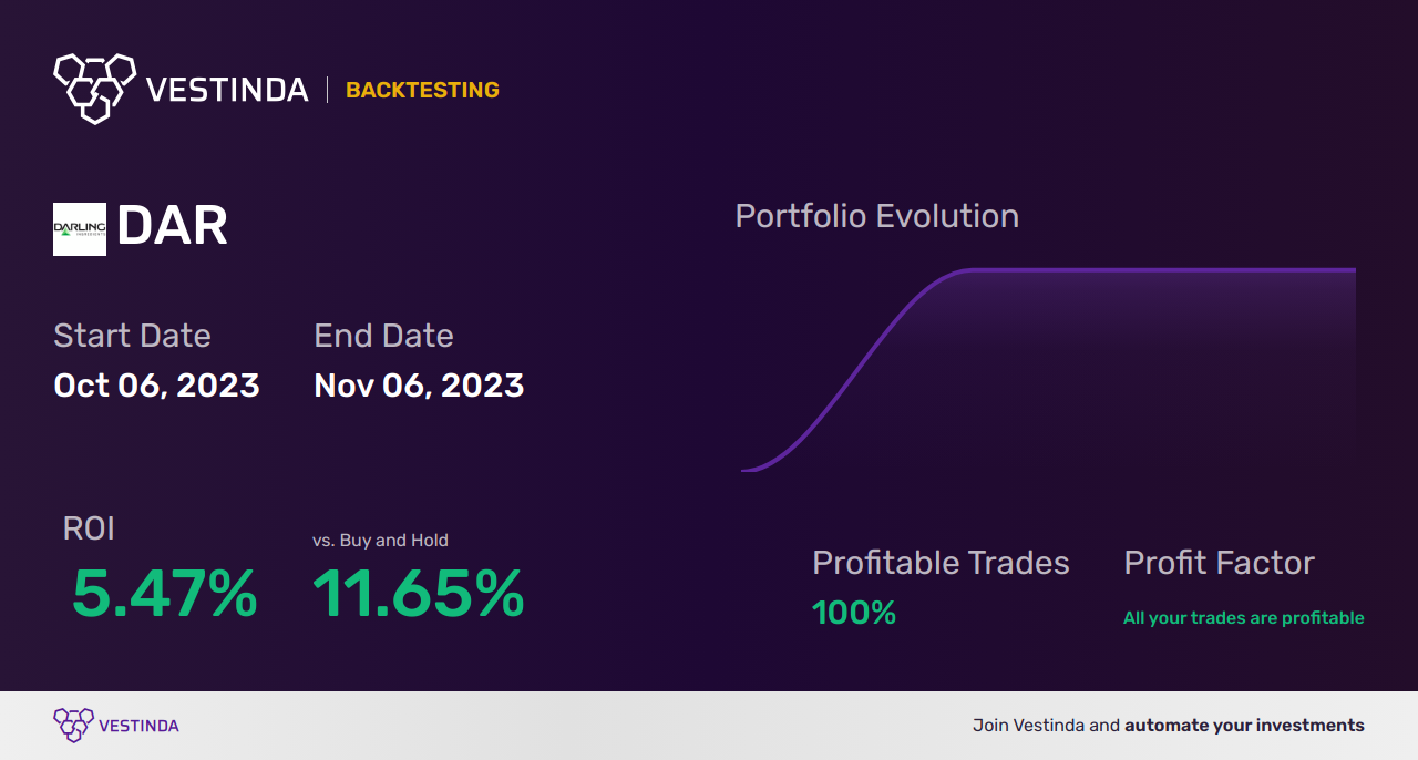 DAR (Darelle Online Solutions Inc.) Trading Strategies: Unleashing Profit Potential - Backtesting results