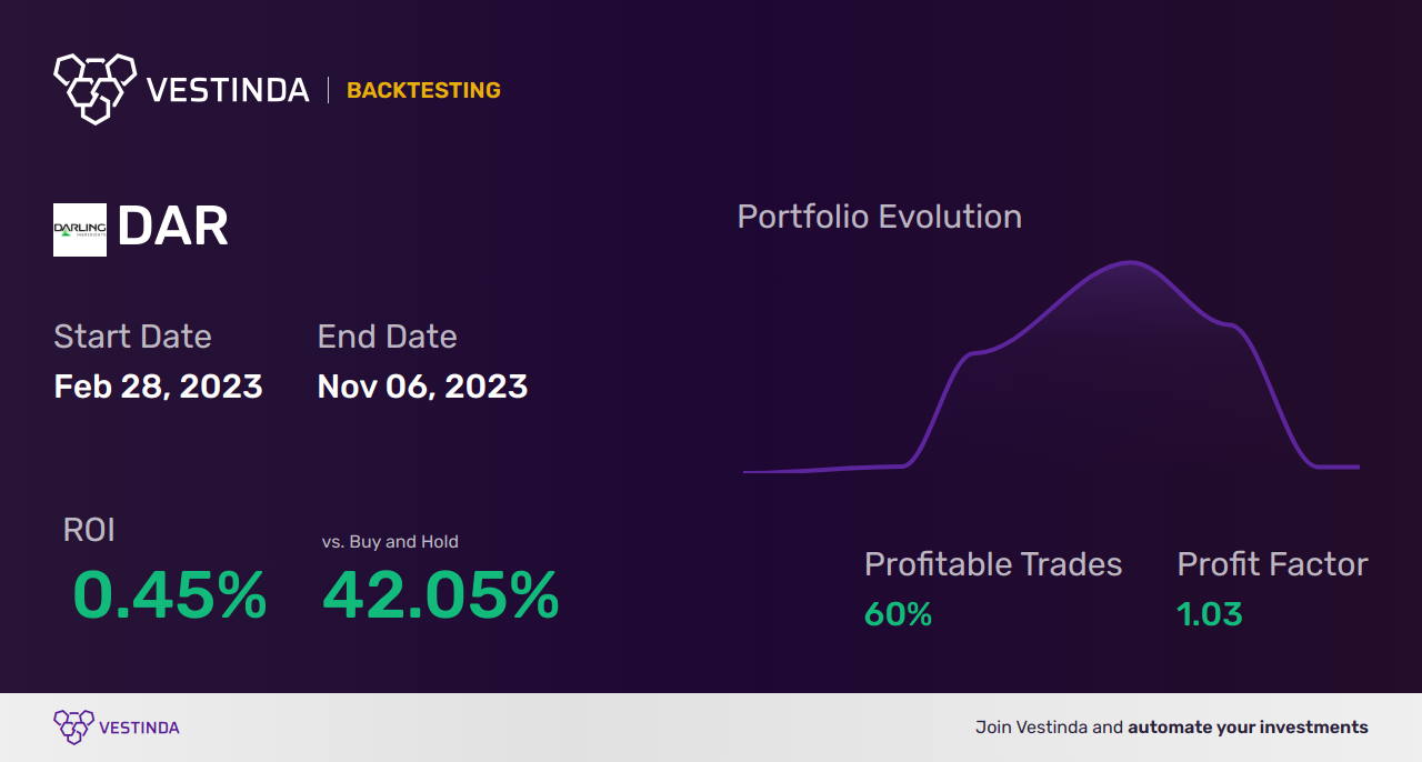 DAR (Darelle Online Solutions Inc.) Trading Strategies: Unleashing Profit Potential - Backtesting results