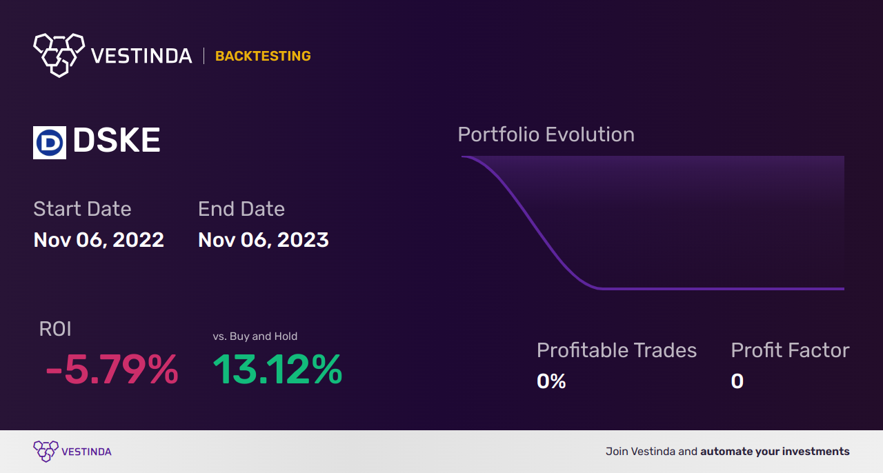 DSKE Golden Cross Trading: Unlocking Profit Potential - Backtesting results