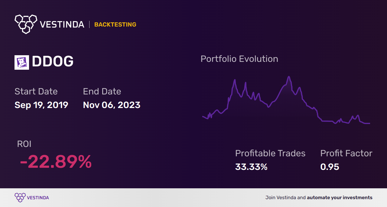 DDOG (Datadog) Backtesting: Optimizing Performance with Data Analysis - Backtesting results
