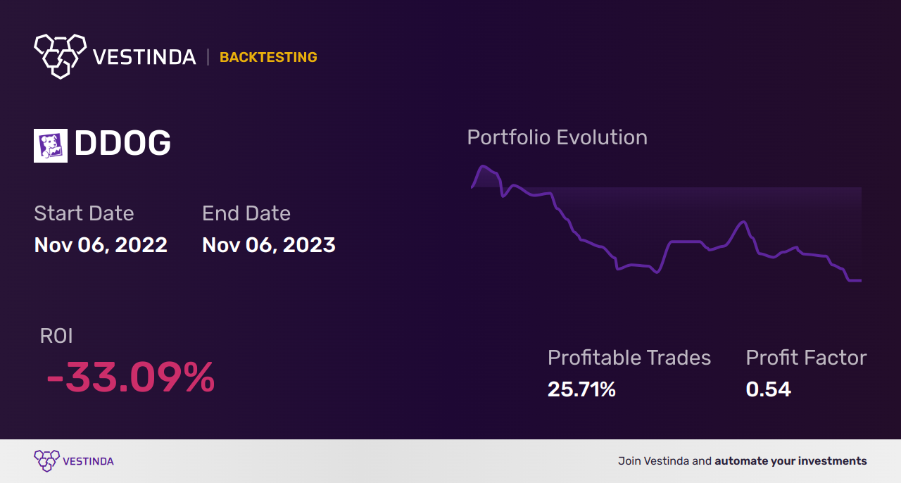 DDOG (Datadog) Backtesting: Optimizing Performance with Data Analysis - Backtesting results
