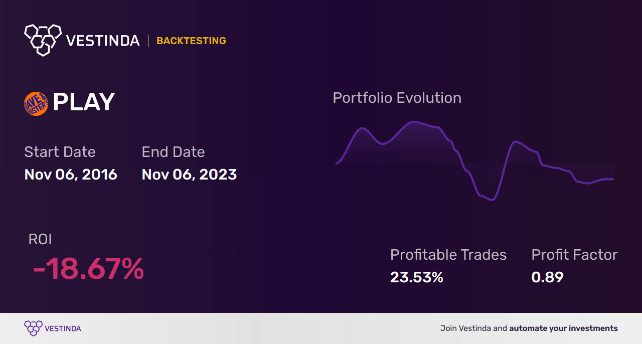 PLAY (Dave & Busters Entertainment) Golden Cross Trading: Maximizing Profits - Backtesting results