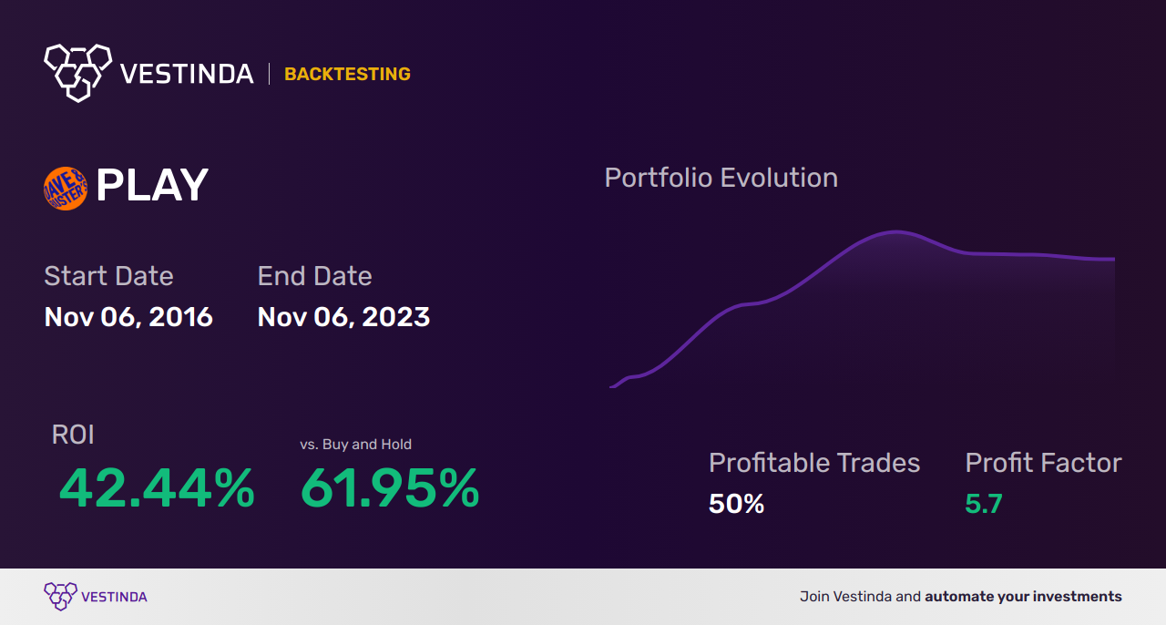 PLAY (Playground Ventures Inc.) Trading Strategies: Unlocking Winners - Backtesting results