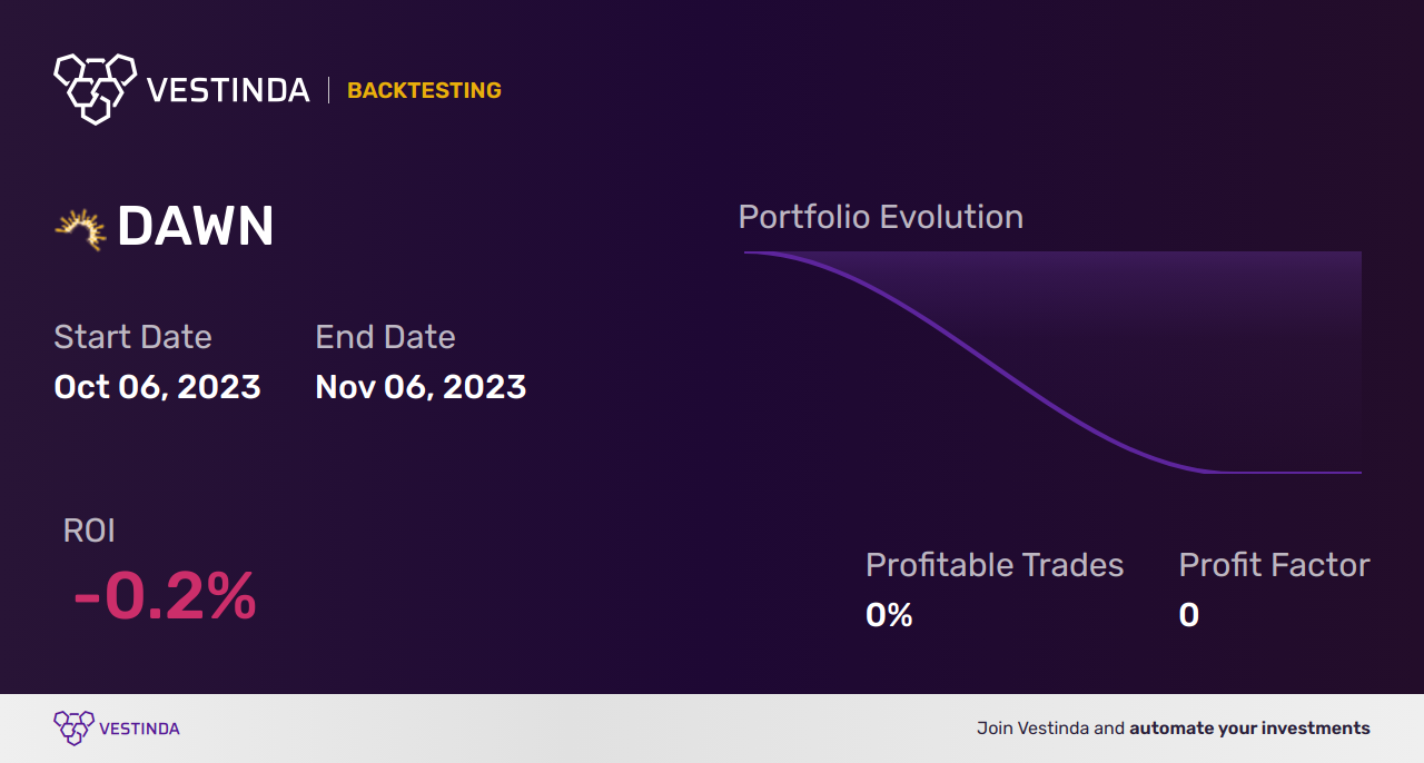 DAWN Trading Strategies: Maximizing Day One Biopharmaceuticals Profits - Backtesting results