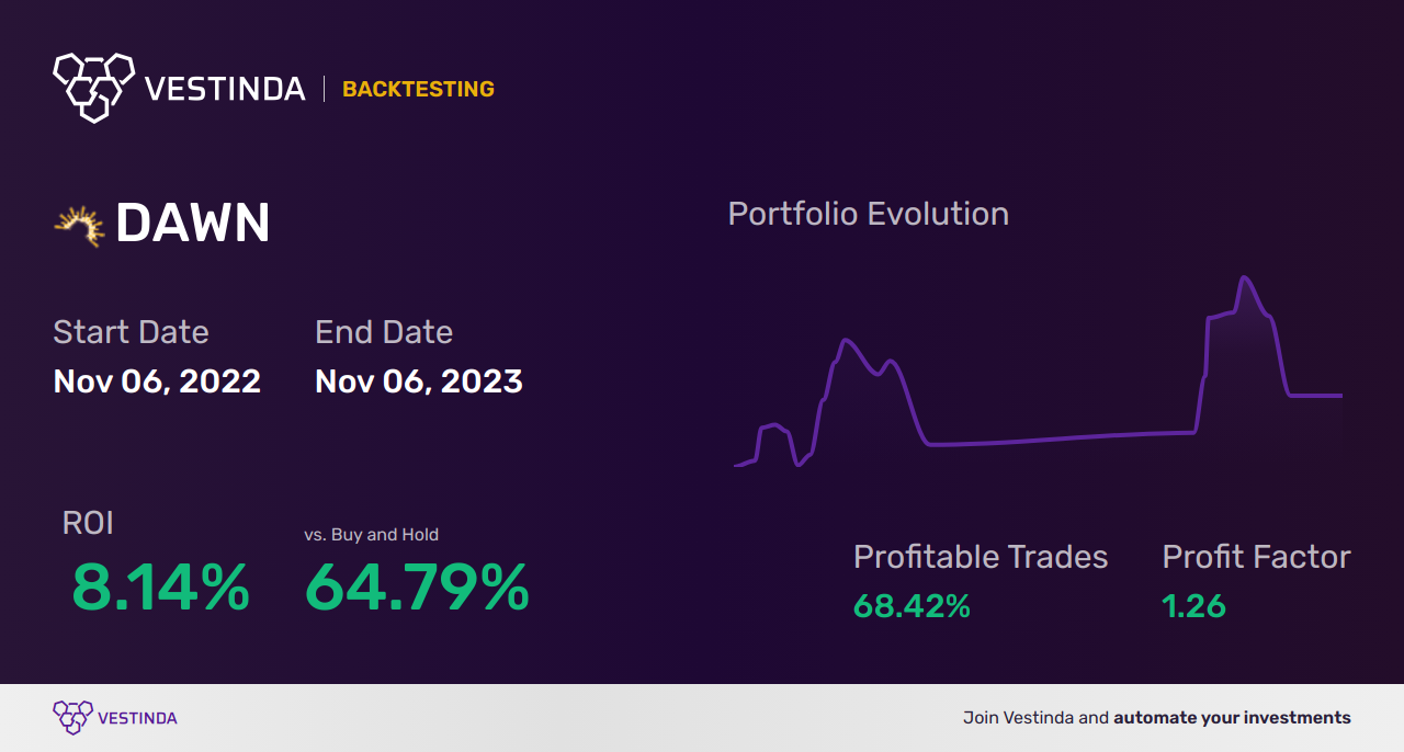 DAWN Trading Strategies: Maximizing Day One Biopharmaceuticals Profits - Backtesting results