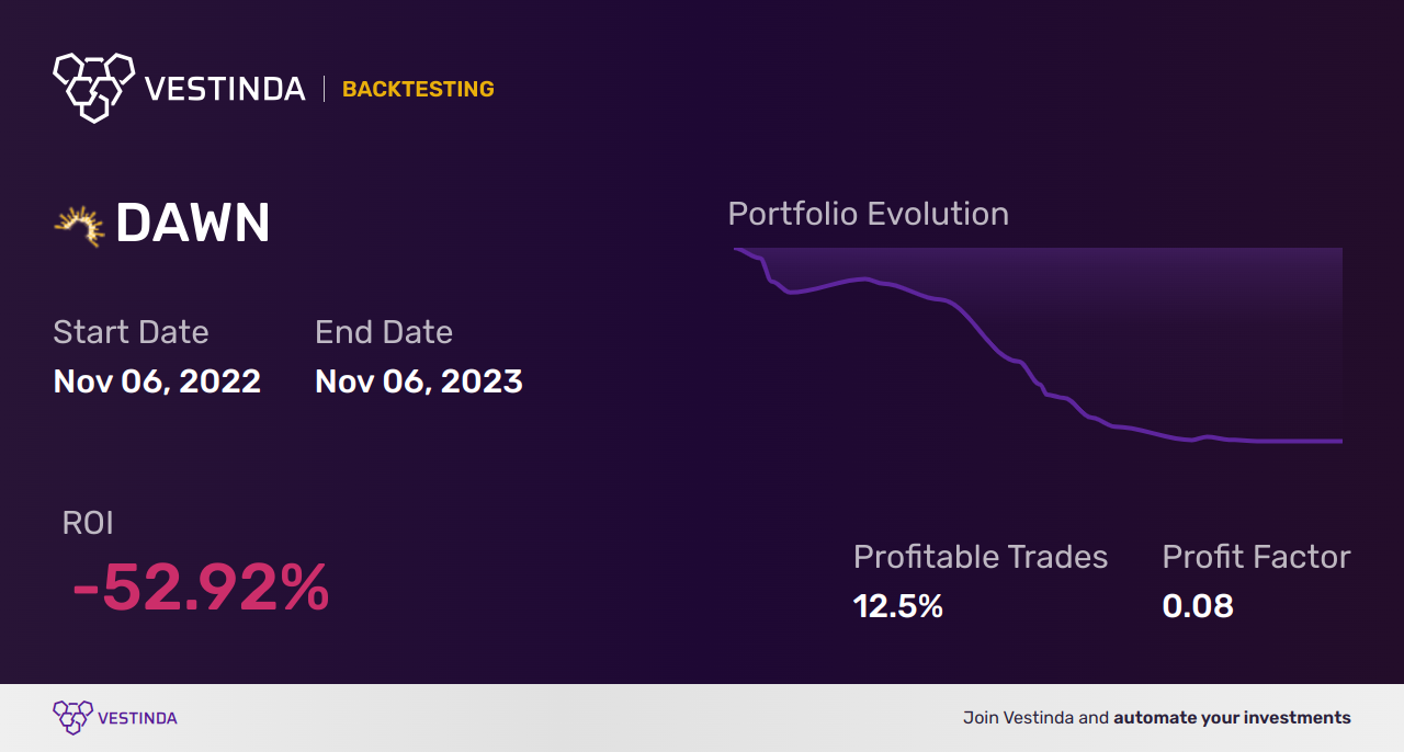 DAWN Golden Cross Trading: How Day One Biopharmaceuticals Booms - Backtesting results