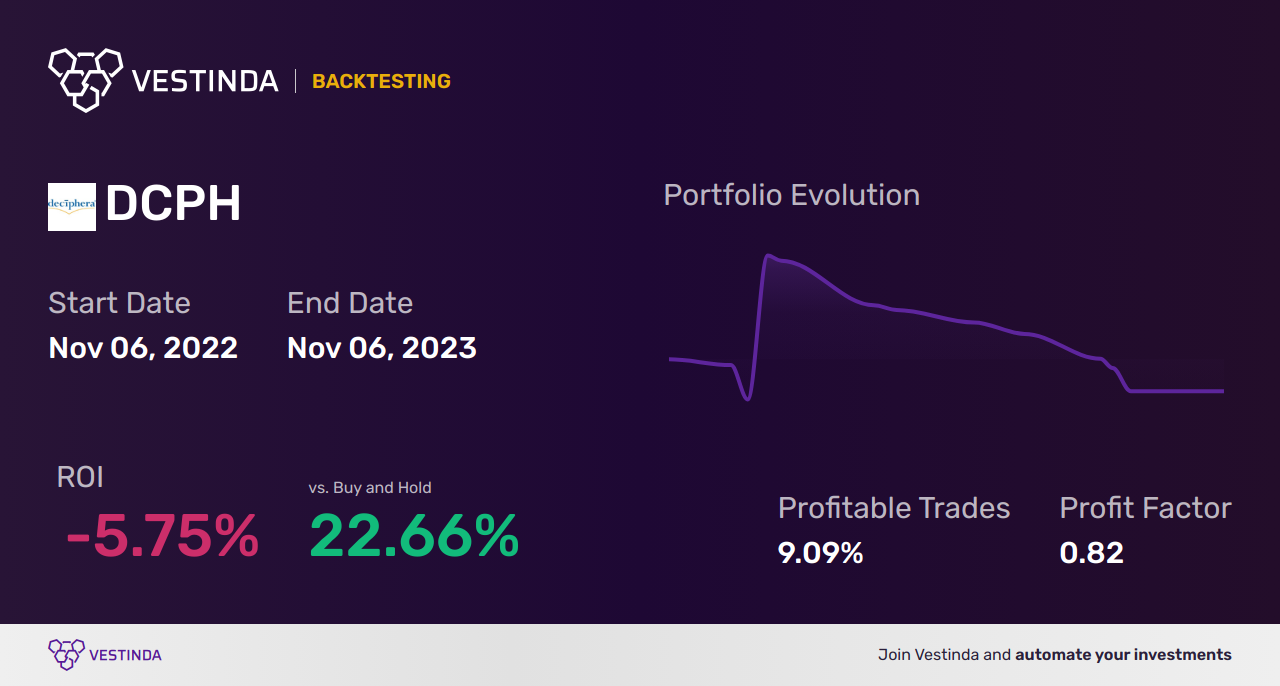 DCPH (Deciphera Pharmaceuticals) Backtesting: A Comprehensive Analysis - Backtesting results